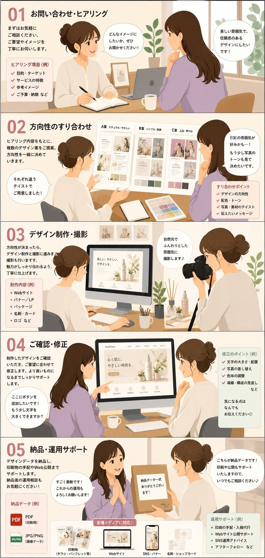 制作の流れ — ご相談から納品までのステップ